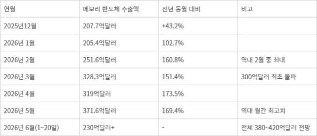 韩国半导体出口大涨超200%
