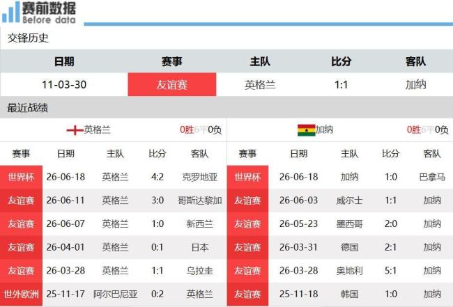 英格兰VS加纳前瞻 三狮军团力擒黑星