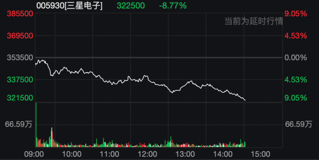 突发跳水！两大芯片巨头大跌 韩国股市触发熔断