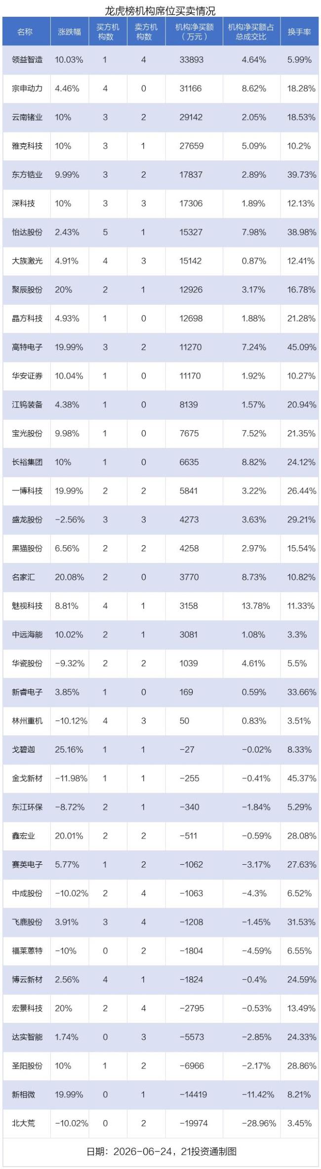 领益智造龙虎榜数据 13.35亿资金抢筹