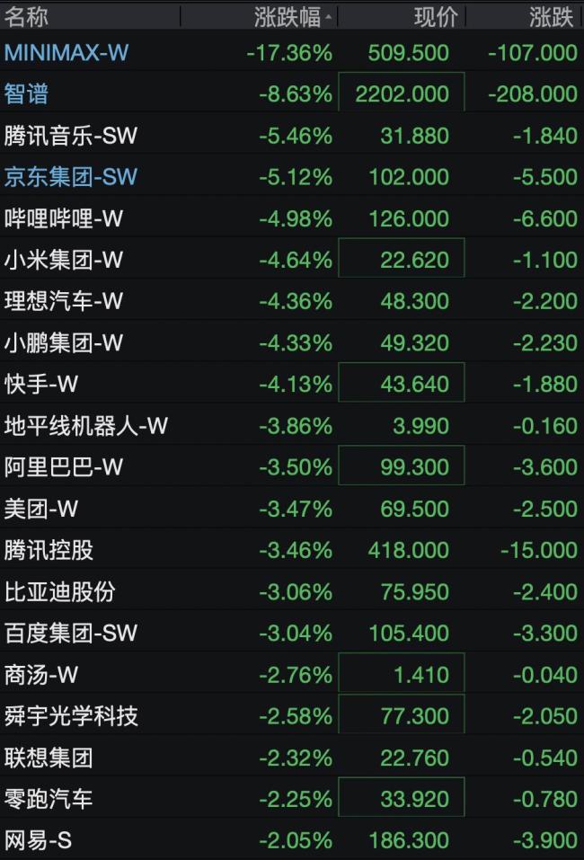 恒科日内跌超百点 港股科技股普跌