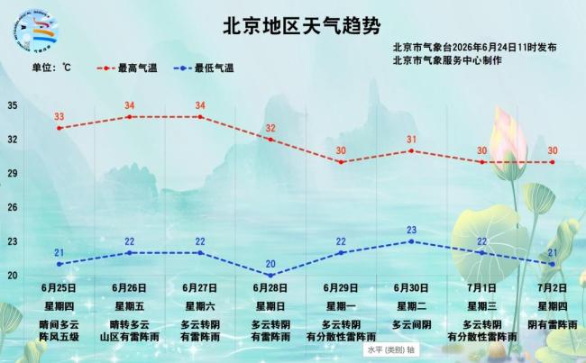 北京今起暂别冷涡最靠谱股票配资平台，气温会飙升吗？ 晴热回归最高34℃