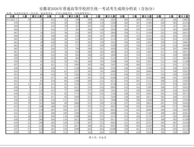 安徽高考一分一档表公布