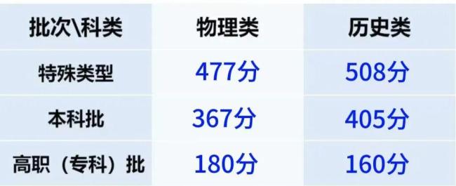 四川2026高考分数线公布 本科批次线揭晓