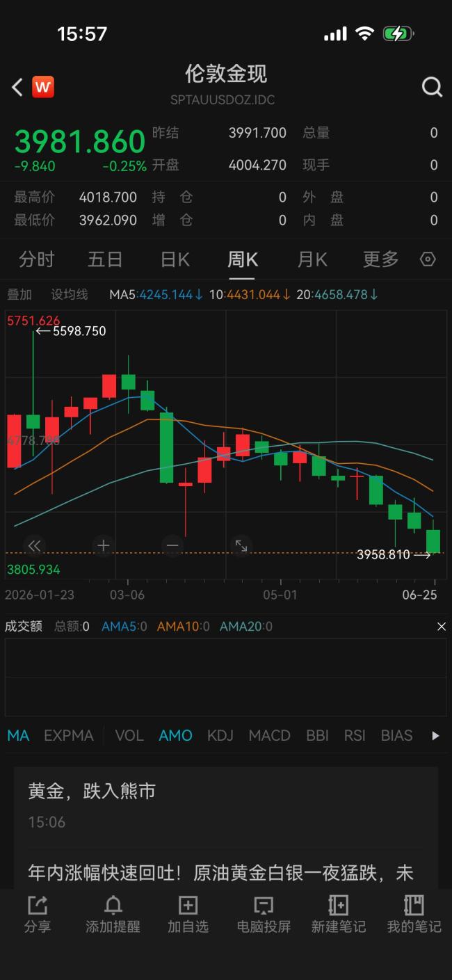 黄金跌破4000美元可以抄底吗