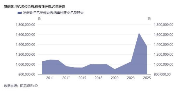 专家：预计2030年六成乙肝患者可治愈