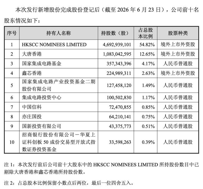 科创板史上最大资产重组案正式收官！中芯国际获大基金入股 大基金成第三大股东