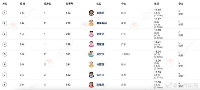 全国田径冠军赛女子100米栏预赛 吴艳妮13秒12 小组第一强势晋级