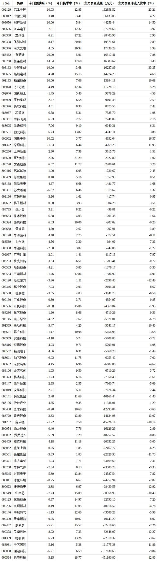中芯国际概念上涨1.13% 多股涨停领涨概念板块
