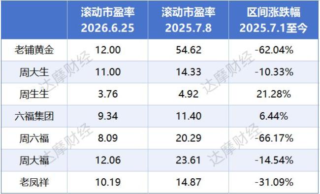 老铺黄金股价跌超65% 昔日新消费明星陨落