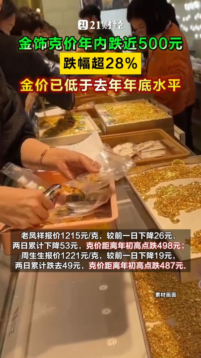 金饰克价年内下跌近500元