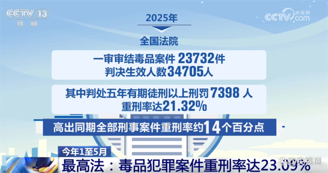 我国毒情形势持续稳中向好 新型毒品犯罪受严打