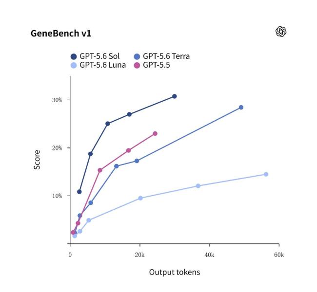 OpenAI发布GPT5.6 暂限可信合作伙伴预览