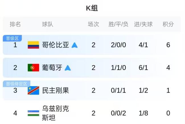 世界杯迎小组赛收官日 32强即将尘埃落定