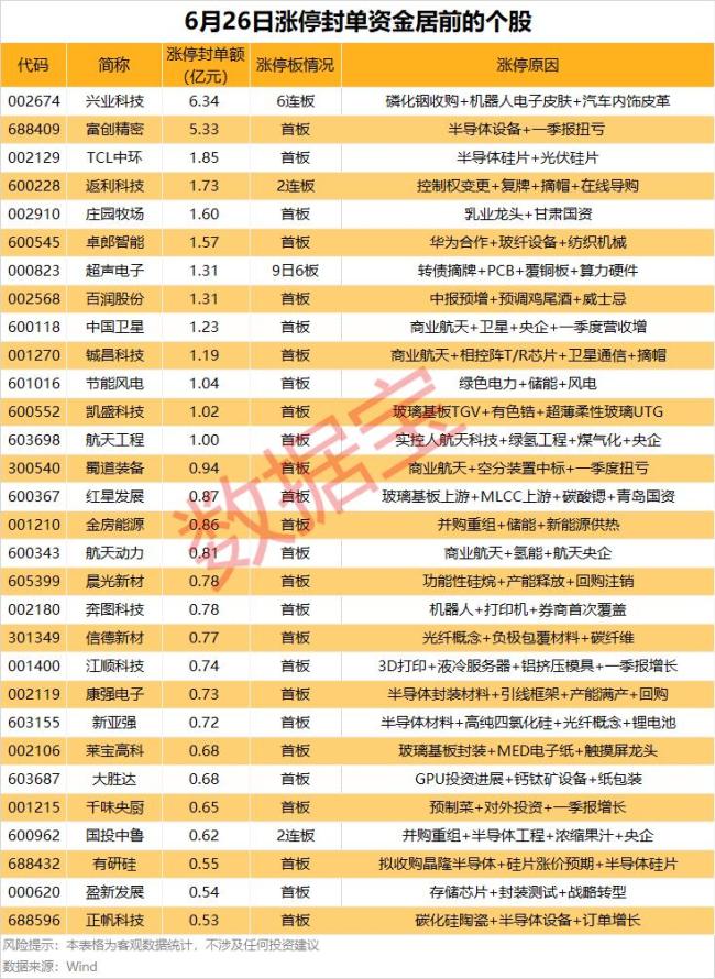 127只股涨停 最大封单资金6.04亿元