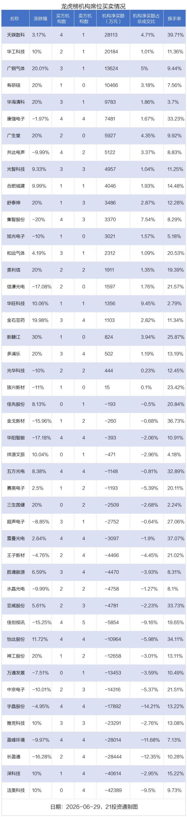 华工科技龙虎榜数据 13.83亿资金抢筹