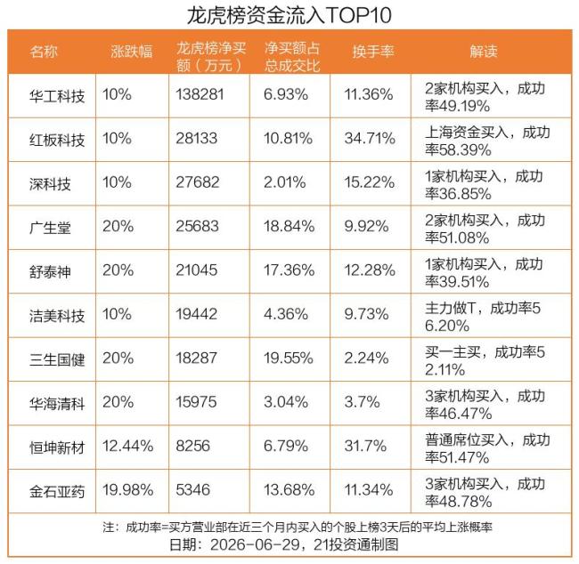 华工科技龙虎榜数据