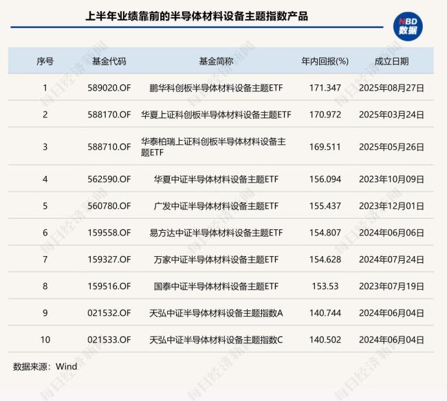上半年超400只产品翻倍 基金业绩分化显著