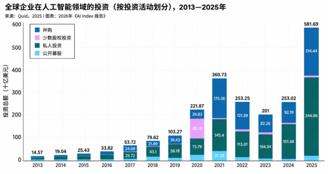 AI进入下半场：模型不再稀缺 转向稳定可靠生产力