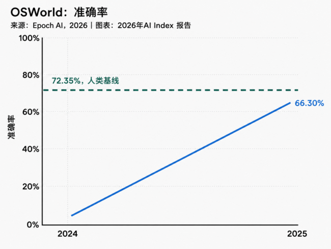 AI进入下半场：模型不再稀缺 转向稳定可靠生产力