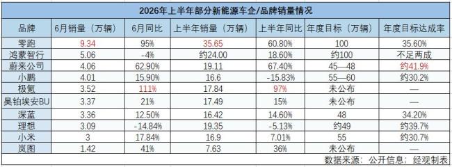 新势力车企“中考”:无一家过及格线,销量增速与目标完成率背离