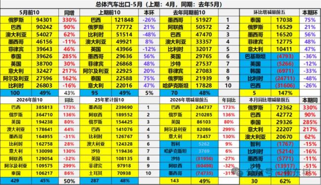 今年中国汽车出口量将达1000万辆 刷新历史纪录
