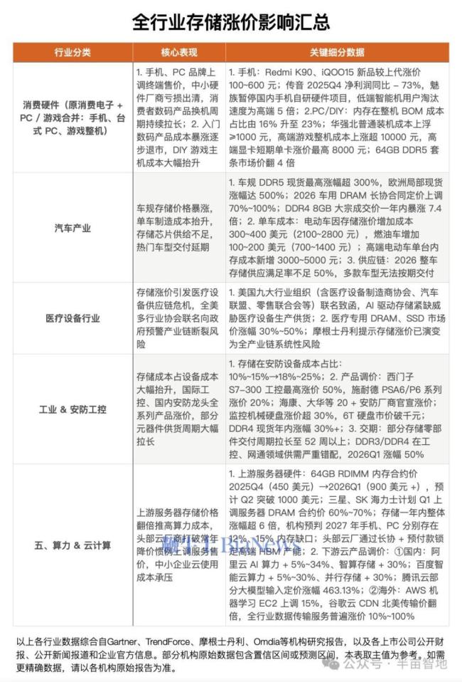 存储芯片涨价