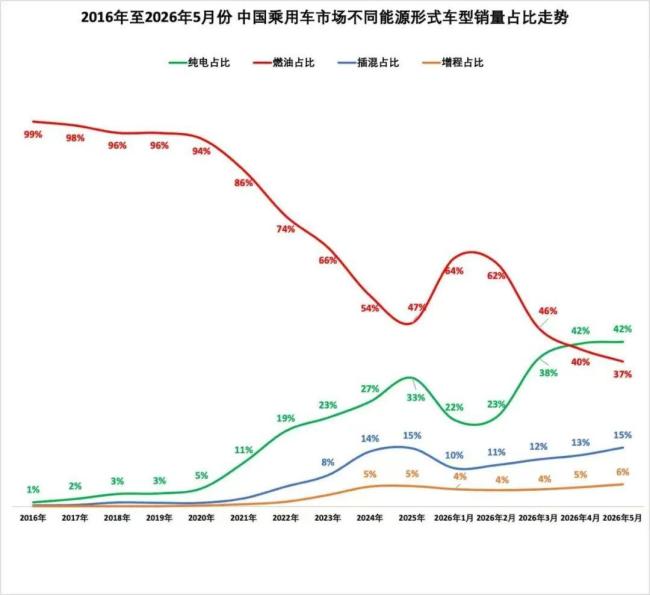 蔚来上半年销量同比增长67.4% 领跑中国主流汽车集团