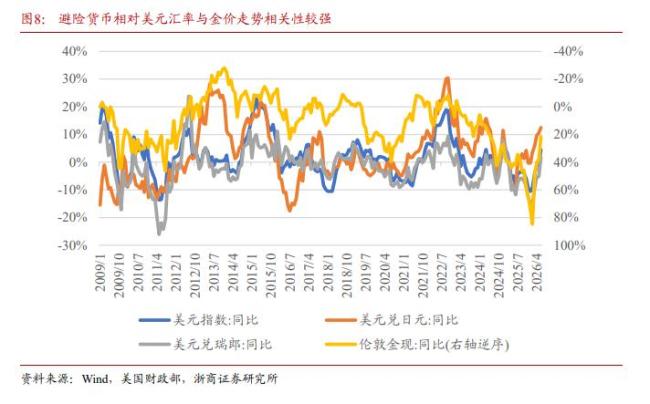 AI资本开支见顶之时黄金能东山再起吗 等待AI资本开支预期变化