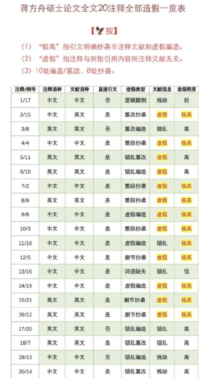 人大调查蒋方舟论文造假已近3个月 学术诚信引争议
