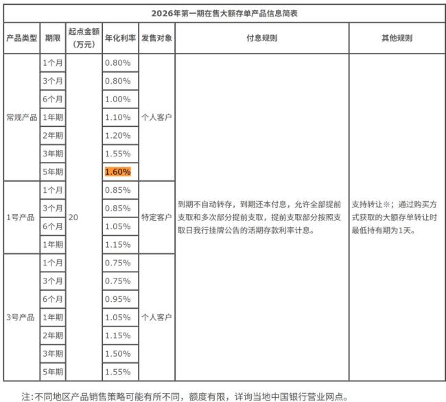国有大行5年期个人大额存单再现 长期限产品回归