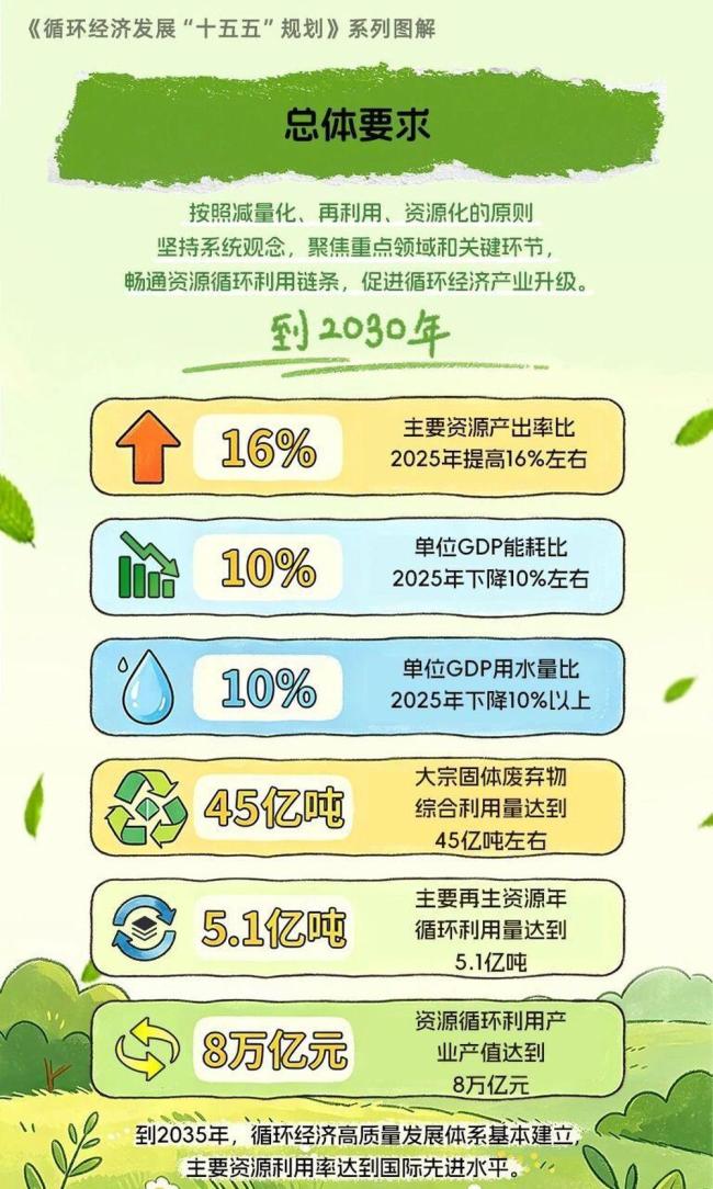 未来我国循环经济发展重点