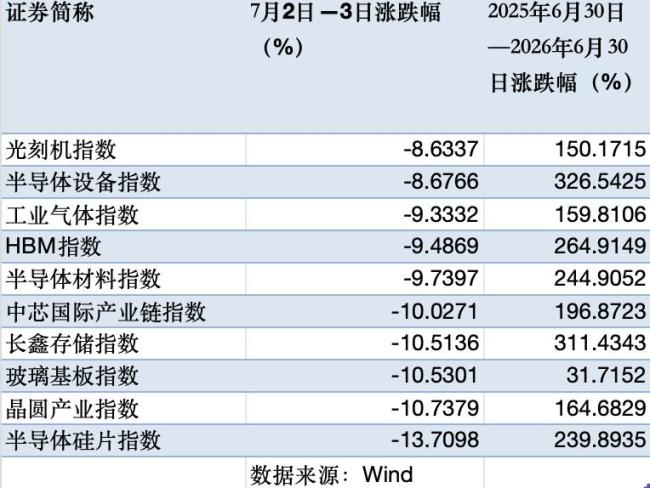 半导体两天跌近10%是上车机会吗