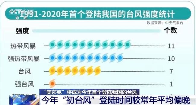 历年“初台风”何时上线 今年首个登陆我国台风揭秘