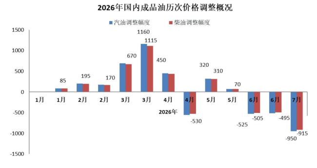 燃油全面重回7元时代 年内最大降幅
