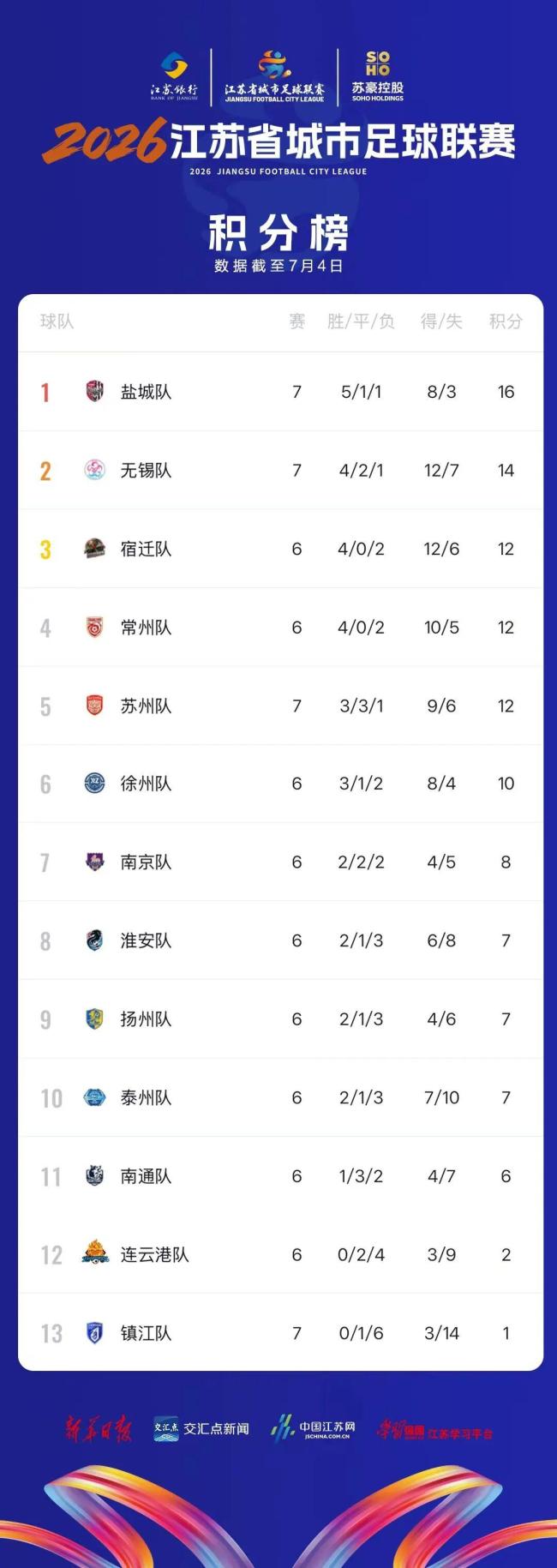 苏超镇江队结束跨赛季17连败