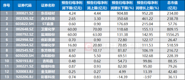 化工股中报预告出炉最高增速达952% 预喜率近八成