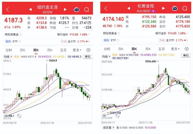 金价结束四周连跌