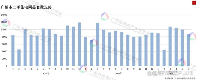 楼市第一城，易主了 广州新房成交夺冠