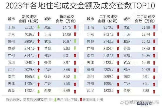 楼市第一城，易主了 广州新房成交夺冠