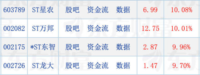 多只ST股迎10%涨停 新规首日市场活跃