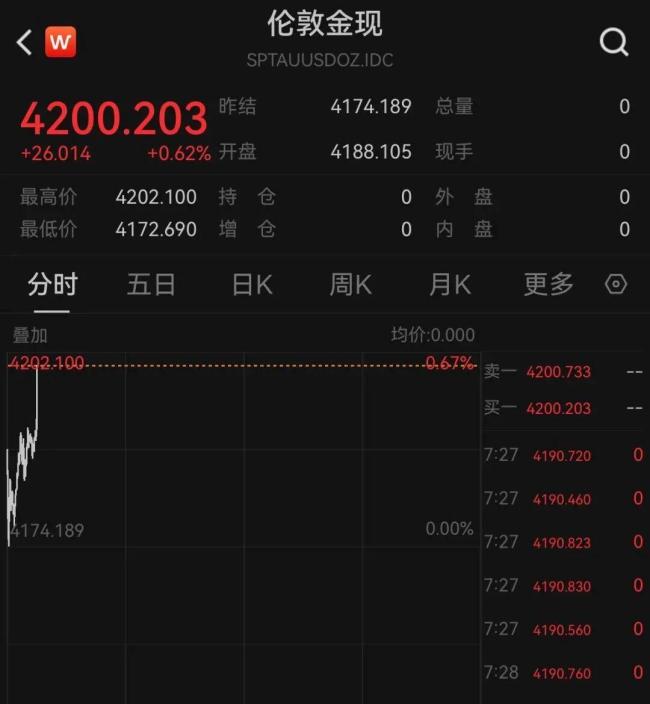 品牌金饰纷纷站上1260元/克 金价反弹带动