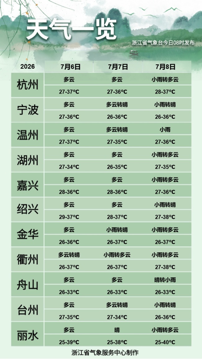 浙江今日出梅 高温无缝衔接