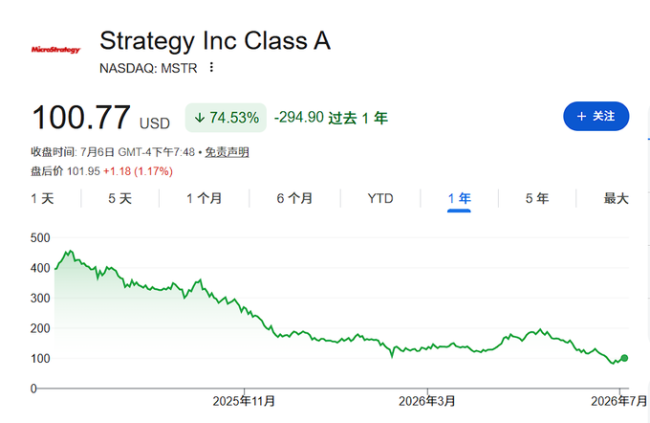持有全球4%的比特币！市场紧盯MSTR“卖币逻辑”，股价一年已跌75%