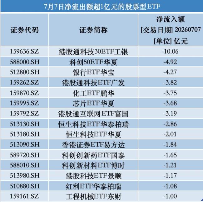 股票ETF昨日被“扫货”超214亿 资金越跌越买