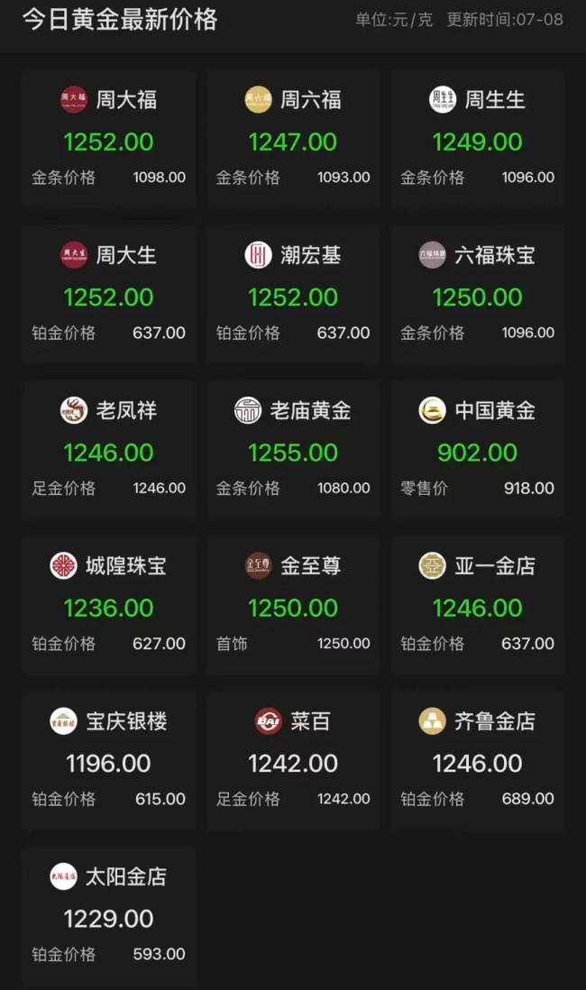 品牌金饰克价集体下调 金价持续走低