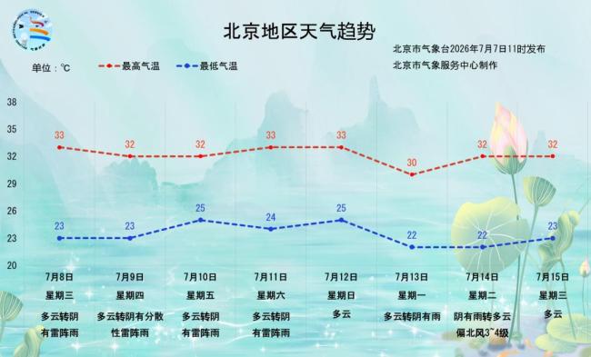 雷雨频繁出没!北京8—9日昼夜阵雨穿插,闷热体感持续在线 注意防雷避雨