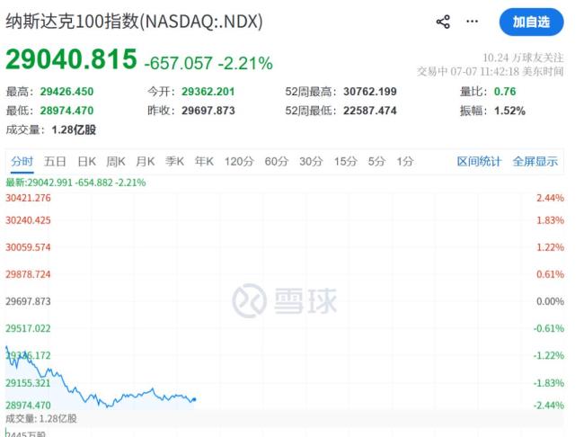 美股光通信板块集体下跌 科技股重挫引发担忧