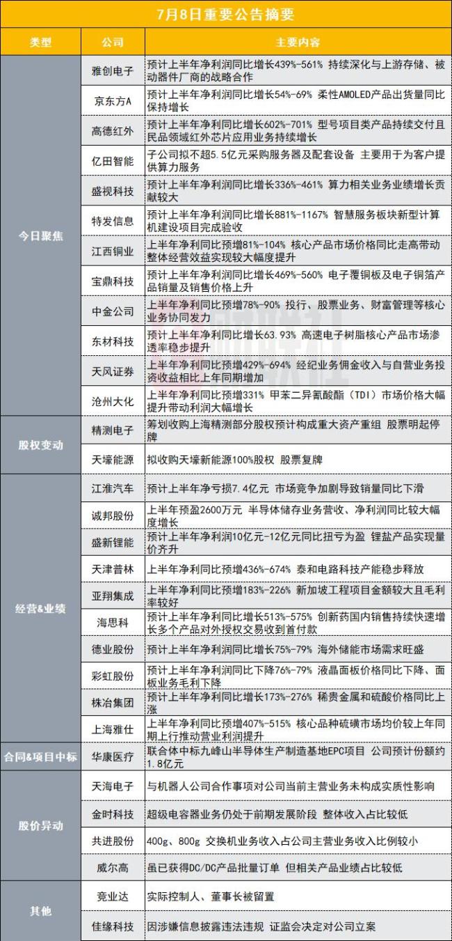 雅创电子上半年净利预增最高561% 深化战略合作推动增长