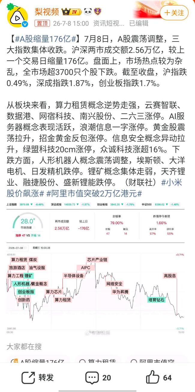 A股缩量176亿
